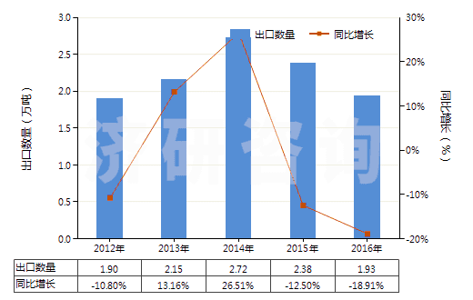 2012-2016年中國金屬加強的硫化橡膠輸送帶(包括帶料)(HS40101100)出口量及增速統計 2012-2016年中國金屬加強的硫化橡膠輸送帶(包括帶料)(HS40101100)出口量及增速統計